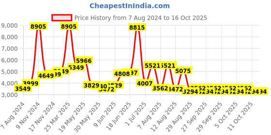 myntra.com LULU & SKY Zip-up Front Shirt Collar Fitted Playsuit lulu & sky Price History Graph from 7 Aug 2024 to 16 Oct 2025
