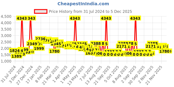 myntra.com LULU & SKY Zip-Up V-Neck Playsuit lulu & sky Price History Graph from 31 Jul 2024 to 4 Dec 2025