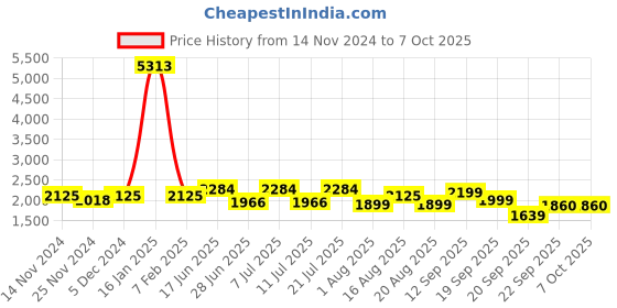 myntra.com LULU & SKY Zip-up Wide Playsuit lulu & sky Price History Graph from 14 Nov 2024 to 4 Oct 2025