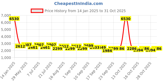 myntra.com lulu & sky LULU & SKYMidi Length Skirt lulu & sky Price History Graph from 14 Jan 2025 to 31 Oct 2025