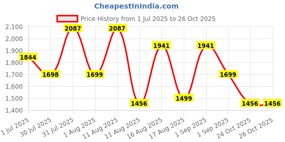 myntra.com lulu & sky LULU & SKYPrinted Bubble Skirt lulu & sky Price History Graph from 1 Jul 2025 to 26 Oct 2025
