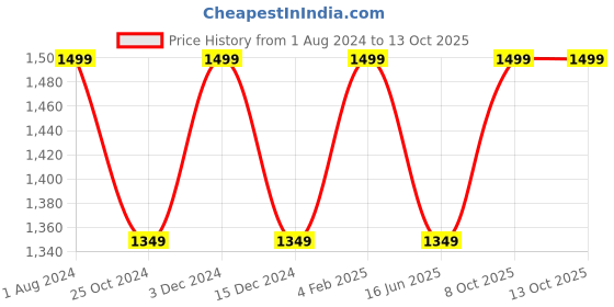 myntra.com Luminarc Set of 6 White Solid Tempered White Essence Opalware Tea or Coffee Mug luminarc Price History Graph from 1 Aug 2024 to 13 Oct 2025
