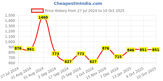 myntra.com Luminarc Transparent 6 Pieces Glass Matte Mugs-220ml luminarc Price History Graph from 27 Jul 2024 to 10 Oct 2025