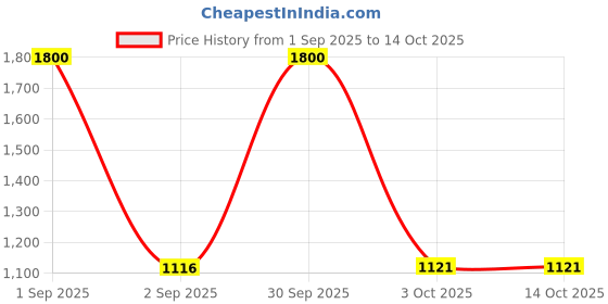 myntra.com Luminarc Transparent & Blue 6 Pieces Clear Glass Mug -320ml Each luminarc Price History Graph from 1 Sep 2025 to 14 Oct 2025