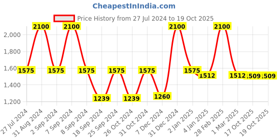 myntra.com Luminarc White & Blue 6 Pieces Printed Opalware Matte Mugs-320ml luminarc Price History Graph from 27 Jul 2024 to 18 Oct 2025
