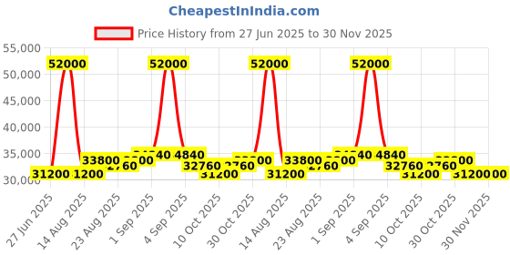 myntra.com Luminox Dial & Straps Analogue Watch XA.6442.H luminox Price History Graph from 27 Jun 2025 to 29 Nov 2025