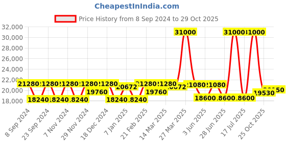 myntra.com Luminox Men Black Dial & Black Straps Analogue Watch - XS.0301.BO.L luminox Price History Graph from 8 Sep 2024 to 29 Oct 2025