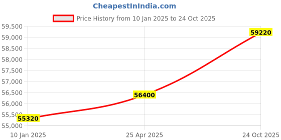 myntra.com Luminox Men Black Dial & Black Textured Straps Analogue Watch XB 3741 luminox Price History Graph from 10 Jan 2025 to 24 Oct 2025