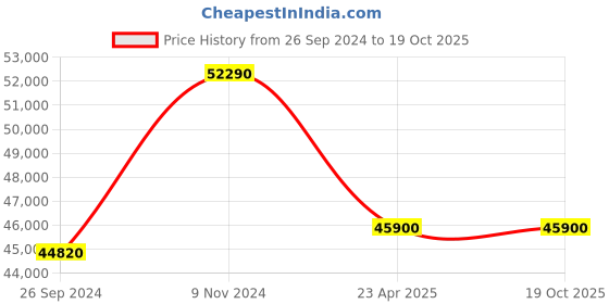 myntra.com Luminox Men Black Dial & Black Textured Straps Analogue Watch XS 3801 L luminox Price History Graph from 26 Sep 2024 to 19 Oct 2025