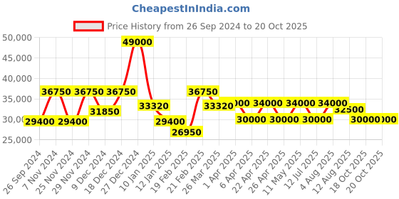 myntra.com Luminox Men Black Dial & Orange Straps Analogue Watch - XB.3729.NGU luminox Price History Graph from 26 Sep 2024 to 20 Oct 2025