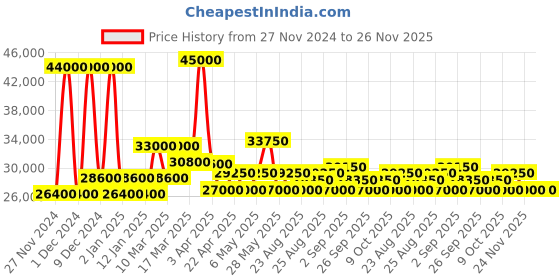 myntra.com Luminox Men Bracelet Style Analogue Multi Function Watch XS.3001.EVO.OR.S-Black luminox Price History Graph from 27 Nov 2024 to 25 Nov 2025