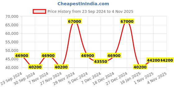 myntra.com Luminox Men Bracelet Style Straps Analogue Automatic Motion Powered Watch XS 3141 luminox Price History Graph from 23 Sep 2024 to 3 Nov 2025