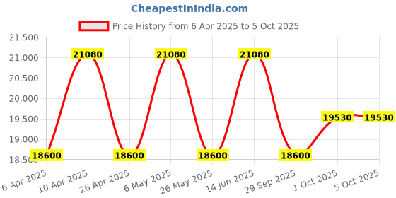 myntra.com Luminox Men Dial & Bracelet Style Straps Analogue Multi Function Watch XS.0325.GP luminox Price History Graph from 6 Apr 2025 to 5 Oct 2025