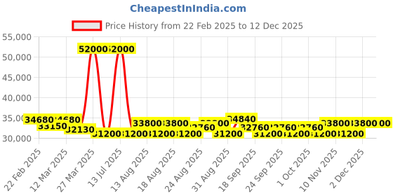 myntra.com Luminox Men Dial & Bracelet Style Straps Analogue Watch XB.3731 luminox Price History Graph from 22 Feb 2025 to 12 Dec 2025