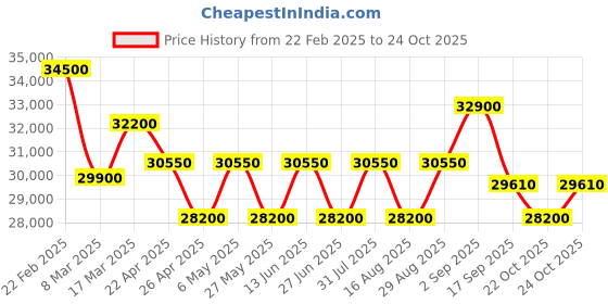 myntra.com Luminox Men Dial & SS Bracelet Style Straps Analogue Multi Function Watch XL.1970.SET luminox Price History Graph from 22 Feb 2025 to 24 Oct 2025