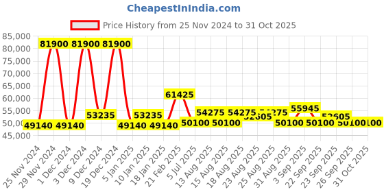 myntra.com Luminox Men Dial & Stainless Steel Straps Analogue Multi Function Watch XB.3757.ECO luminox Price History Graph from 25 Nov 2024 to 31 Oct 2025