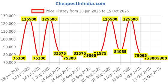 myntra.com Luminox Men Dial & Straps Analogue Automatic Motion Powered Watch XS.3865.GOLD luminox Price History Graph from 28 Jun 2025 to 14 Oct 2025