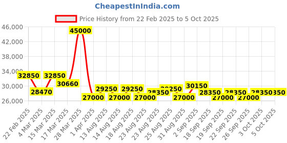 myntra.com Luminox Men Dial & Straps Analogue Multi Function Watch XS.3007.EVO.S luminox Price History Graph from 22 Feb 2025 to 4 Oct 2025