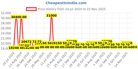 myntra.com Luminox Men Dial & Straps Analogue Watch XS.0324 luminox Price History Graph from 24 Jul 2024 to 21 Nov 2025