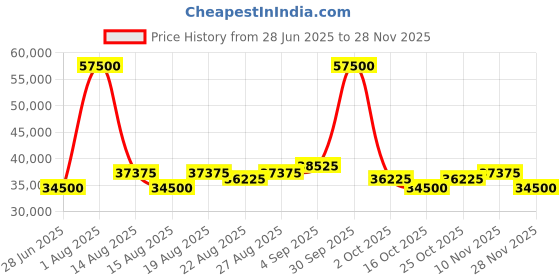 myntra.com Luminox Men Dial & Straps Analogue Watch XS.3121.1 luminox Price History Graph from 28 Jun 2025 to 28 Nov 2025