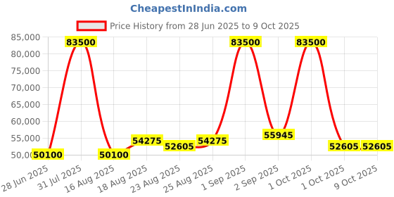 myntra.com Luminox Men Dial & Straps Round Reset Time Analogue Watch XL.3351.1.SET luminox Price History Graph from 28 Jun 2025 to 9 Oct 2025