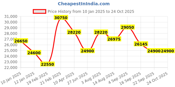 myntra.com Luminox Men Dial Bracelet Style Straps Analogue Watch XL.1977- luminox Price History Graph from 10 Jan 2025 to 23 Oct 2025