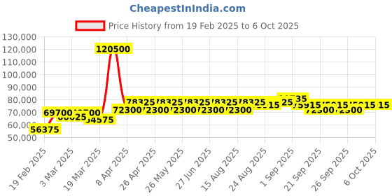 myntra.com Luminox Men Embellished Dial & Analogue Automatic Motion Powered Watch XS.3863 luminox Price History Graph from 19 Feb 2025 to 4 Oct 2025