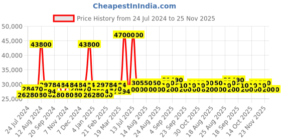 myntra.com Luminox Men Embellished Dial & Bracelet Style Straps Analogue Watch XS.3010.EVO.S luminox Price History Graph from 24 Jul 2024 to 25 Nov 2025