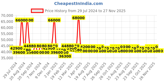 myntra.com Luminox Men Embellished Dial & Bracelet Style Straps Analogue Watch XS.3123 luminox Price History Graph from 29 Jul 2024 to 27 Nov 2025