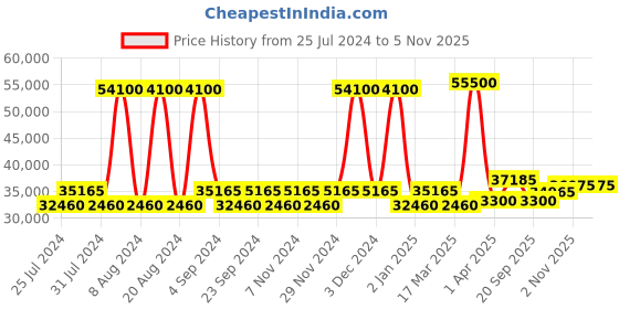 myntra.com Luminox Men Embellished Dial & Bracelet Style Straps Analogue Watch XS.8902.ECO luminox Price History Graph from 25 Jul 2024 to 4 Nov 2025