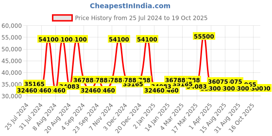 myntra.com Luminox Men Embellished Dial & Bracelet Style Straps Analogue Watch XS.8903.ECO luminox Price History Graph from 25 Jul 2024 to 18 Oct 2025