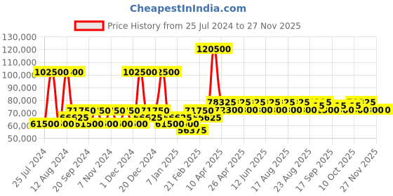 myntra.com Luminox Men Embellished Dial & Grey Bracelet Style Straps Analogue Watch-XS.3862 luminox Price History Graph from 25 Jul 2024 to 25 Nov 2025