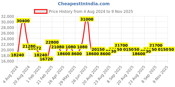 myntra.com Luminox Men Green Dial & Black Straps Analogue Watch XS 0337 luminox Price History Graph from 4 Aug 2024 to 9 Nov 2025