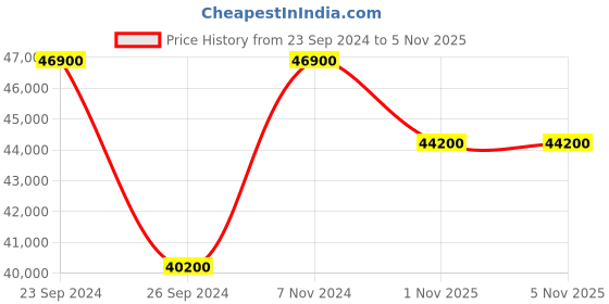 myntra.com Luminox Men Regular Straps Analogue Watch-XS.3155 luminox Price History Graph from 23 Sep 2024 to 4 Nov 2025