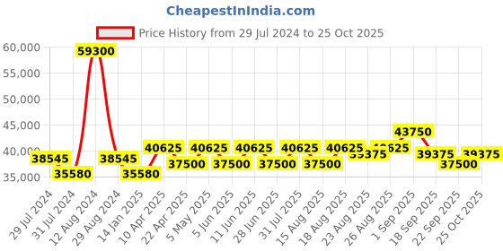 myntra.com Luminox Men Regular Straps Analogue Watch-XS.3590.NSF.SET luminox Price History Graph from 29 Jul 2024 to 24 Oct 2025