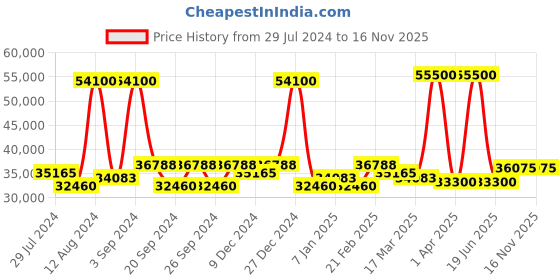 myntra.com Luminox Men Round Analogue Watch XS.3581.SIS luminox Price History Graph from 29 Jul 2024 to 16 Nov 2025