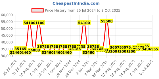 myntra.com Luminox Men Round Analogue Watch XS.3602.NSF luminox Price History Graph from 25 Jul 2024 to 9 Oct 2025