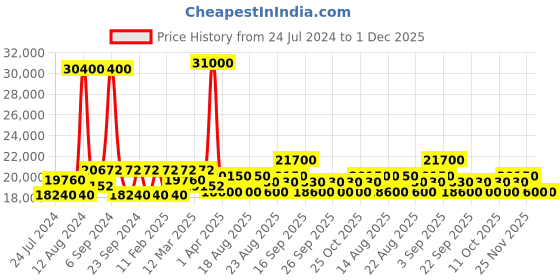 myntra.com Luminox Men Round Dial & Black Bracelet Style Straps Analogue Watch XS.0335 luminox Price History Graph from 24 Jul 2024 to 30 Nov 2025