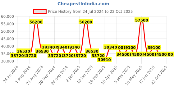myntra.com Luminox Men Set of 2 Pacific Diver Dial & Blue Straps Analogue Watch XS.3124M luminox Price History Graph from 24 Jul 2024 to 22 Oct 2025
