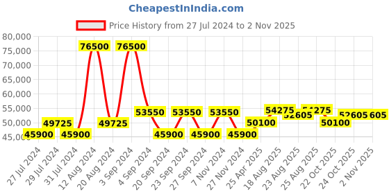 myntra.com Luminox Men Stainless Steel Bracelet Style Straps Analogue Watch XS.3142 luminox Price History Graph from 27 Jul 2024 to 2 Nov 2025
