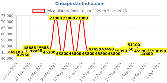 myntra.com Luminox Men Textured Dial & Bracelet Style Straps Analogue Watch XS.3123M.SET luminox Price History Graph from 10 Jan 2025 to 2 Oct 2025