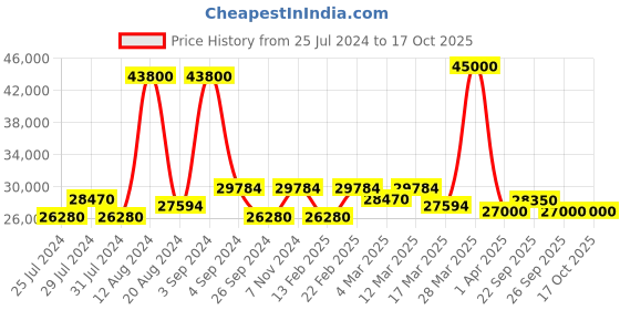 myntra.com Luminox MenPrinted Dial & Wrap Around Straps Analogue Watch XS 3501 F luminox Price History Graph from 25 Jul 2024 to 16 Oct 2025