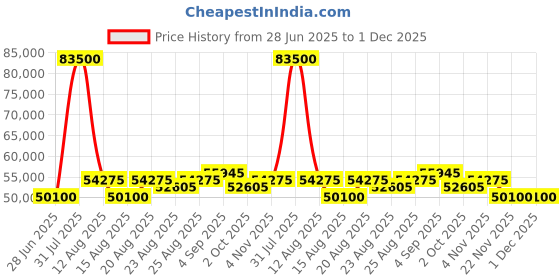 myntra.com Luminox pacific diver Men Regular Reset Time Analogue Watch XS.3145.M luminox Price History Graph from 28 Jun 2025 to 1 Dec 2025