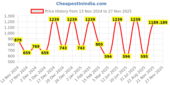 myntra.com LUMOSIQUE Anti Aging Face Serum With Vitamin E 30 ml lumosique Price History Graph from 13 Nov 2024 to 25 Nov 2025