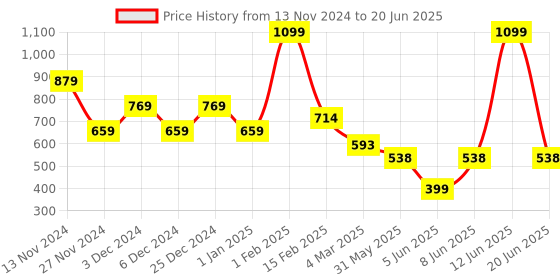 myntra.com LUMOSIQUE Daily Dose Face Serum With Hyaluronic Acid 30 ml lumosique Price History Graph from 13 Nov 2024 to 20 Jun 2025