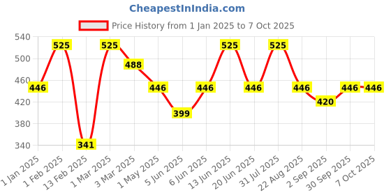 myntra.com LUMOSIQUE Glow & Barrier Repair Moisturizer Cream With Active Mineral Complex - 50 ml lumosique Price History Graph from 1 Jan 2025 to 7 Oct 2025