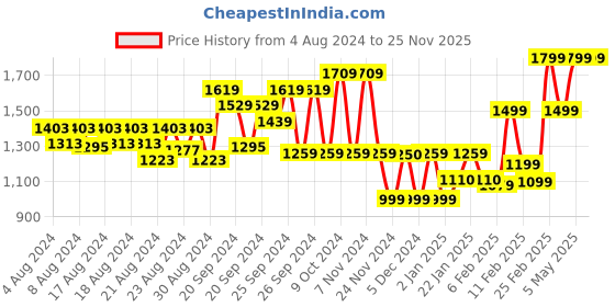 myntra.com LUNAER Beach Run Luxury Perfume-50ml lunaer Price History Graph from 4 Aug 2024 to 24 Nov 2025