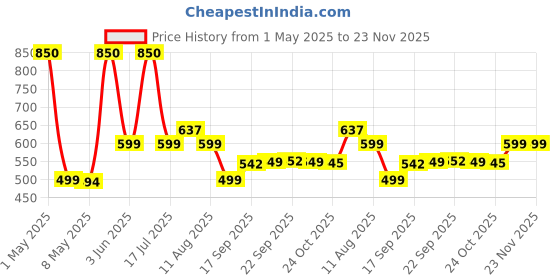 myntra.com LUNAER Set Of 4 Vanilla Oud, Her Aura, Oud Ameeri & Champagne Cherry EDP15 ml Each lunaer Price History Graph from 1 May 2025 to 23 Nov 2025