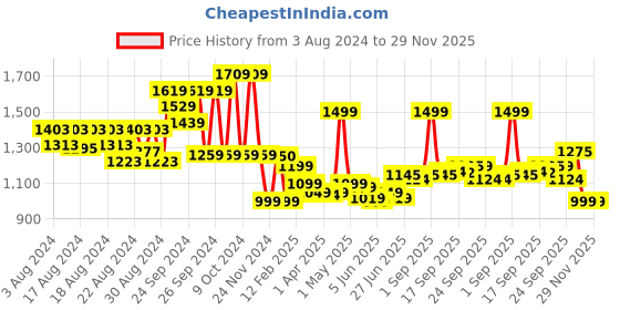 myntra.com LUNAER To Be Named Luxury Perfume-50ml lunaer Price History Graph from 3 Aug 2024 to 29 Nov 2025