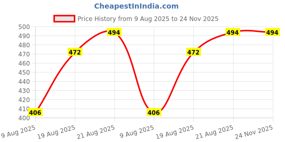 myntra.com Lunar Days 1PC-SILVER Curtain lunar days Price History Graph from 9 Aug 2025 to 23 Nov 2025